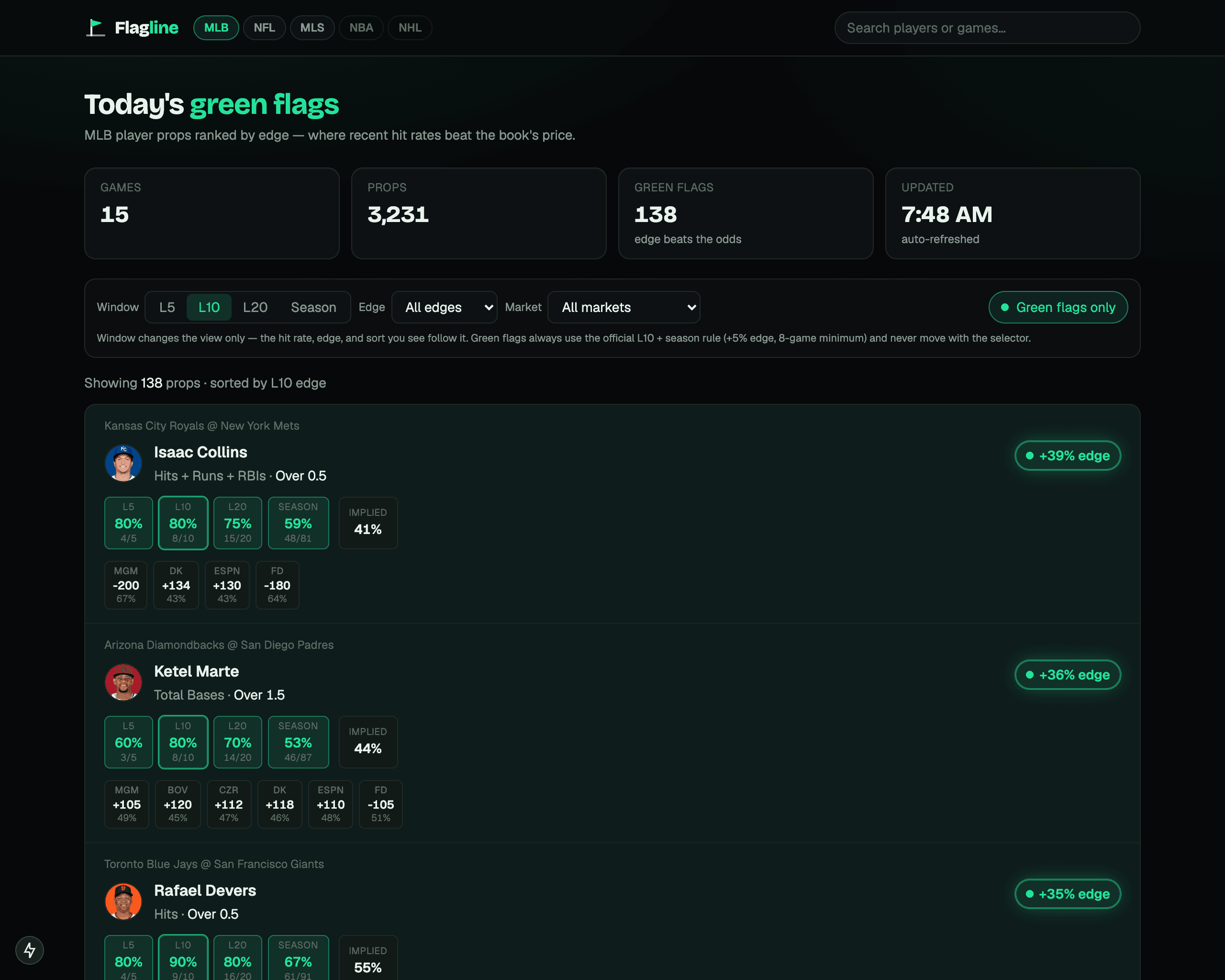 The Flagline board — today's MLB player props ranked by green-flag edge